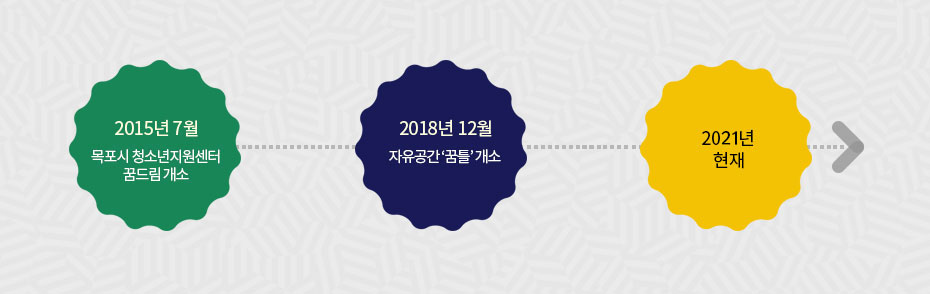 2015년 7월 목포시 청소년지원센터 꿈드림 개소 후 2018년 12월 자유공간 꿈틀 개소, 2021년 현재까지 운영중에 있습니다.