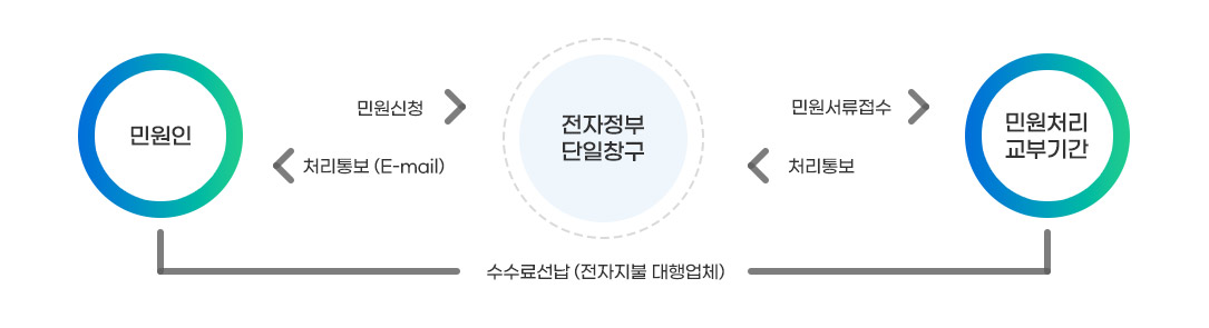 통합전자민원창구 민원처리 운영흐름도로 1.민원인이 전자정부단일창구로 민원신청을 하고 민원처리 교부기간으로 전자지불 대행업체를 통하여 수수료를 선납 2.전자정부단일창구에서 민원처리 교부기간에 민원서류 접수 3.민원처리교부기간에서 처리통보 4.전자정부단일창구에서 민원인에게 이메일로 처리통보