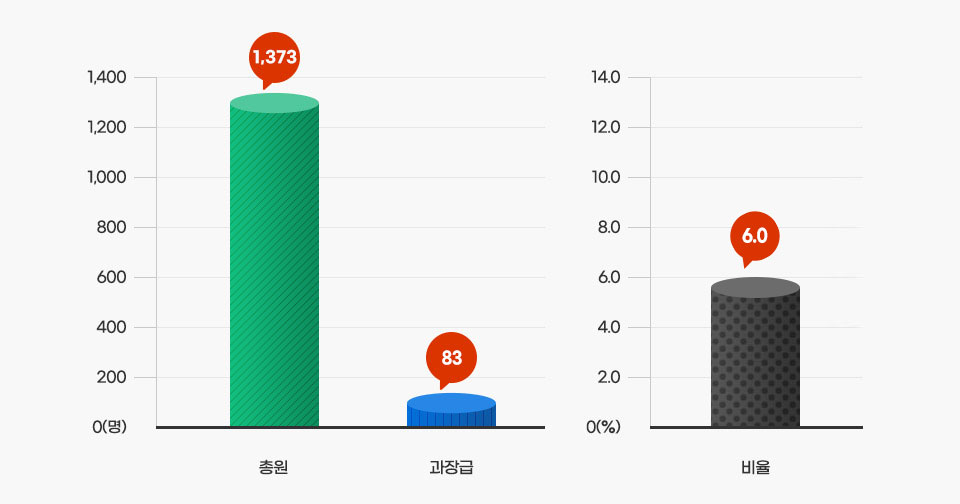 과장급 이상 상위직 비율 정보를 나타낸 두개의 그래프로 총원, 과장급 그래프와 비율 그래프. 자세한 수치 정보는 아래 표를 참고하세요.