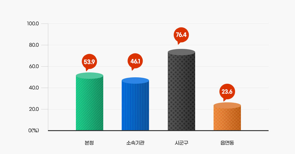 현장공무원 비율 정보를 나타낸 그래프로 본청, 소속기관, 시군구, 읍면동에 대한 정보 제공 상세수치는 아래 표를 참고해주세요.