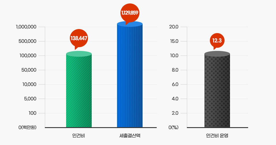 재정규모 대비 인건비를 나타낸 두 그래프로 인건비, 세출결산액 그래프와 인건비 운영 비율 그래프 자세한 수치정보는 아래 표를 참고해주세요