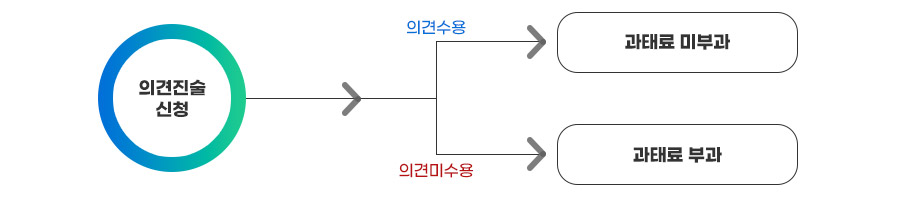 의견진술 절차를 나타낸 그림으로 1.의견질술을 신청한다  2 의견수용시 과태료를 미부과한다. 의견미수용시에는 과태료를 부과한다.