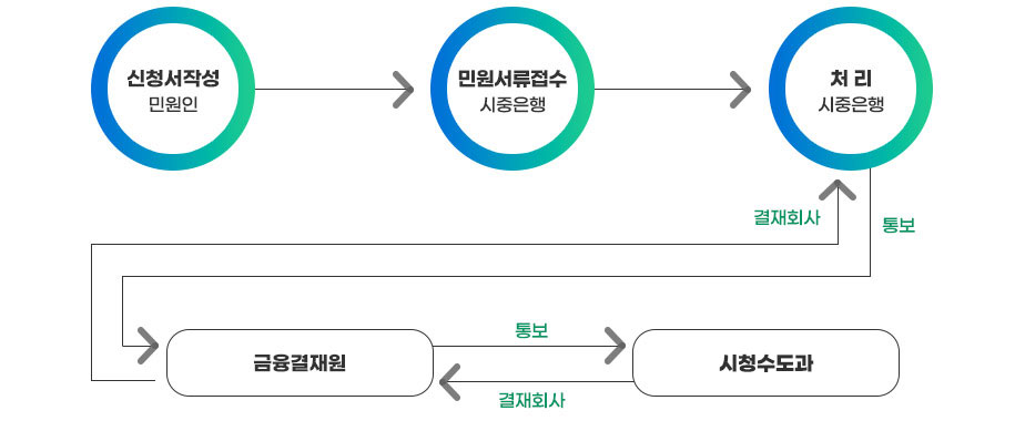 상수도요금 자동납부신청(해제)처리 절차로 민원인이 신청서를 작성하여 시중은행에 민원서류를 접수합니다. 시중은행은 민원서류를 처리하고 금융결제원에 통보합니다. 금융결재원은 시청수도행정과에 통보하여 자동납부신청을 해제합니다.