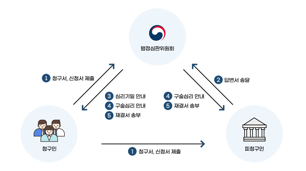 행정심판절차를 나타낸 그림으로 청구인이 행정심판위원회에 청구서, 신청서를 제출하여 심리기일, 구술심리를 안내받아 재결서를 송부하면 행정심판위원회는 처분청에 전달하고 처분청은 답변서송달, 구술심리안내, 재결서를 송부한다