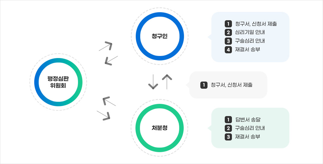 행정심판절차를 나타낸 그림으로 청구인이 행정심판위원회에 청구서, 신청서를 제출하여 심리기일, 구술심리를 안내받아 재결서를 송부하면 행정심판위원회는 처분청에 전달하고 처분청은 답변서송달, 구술심리안내, 재결서를 송부한다