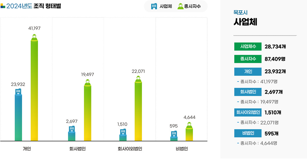 2024년도 조직 형태별 그래프로 개인 사업체(23,932), 종사자수(41,197), 회사법인 사업체(2,697), 종사자수(19,497), 회사이외법인 사업체(1,510), 종사자수(22,071), 비법인 사업체(595), 종사자수(4,644)를 나타내고 있다. [목포시 사업체] 사업체수 28,734, 종사자수 87,409, 개인 23,932(종사자수:41,197명), 회사법인 2,697(종사자수:19,497명), 회사이외법인 1,510(종사자수:22,071명), 비법인 595(종사자수:4,644명)