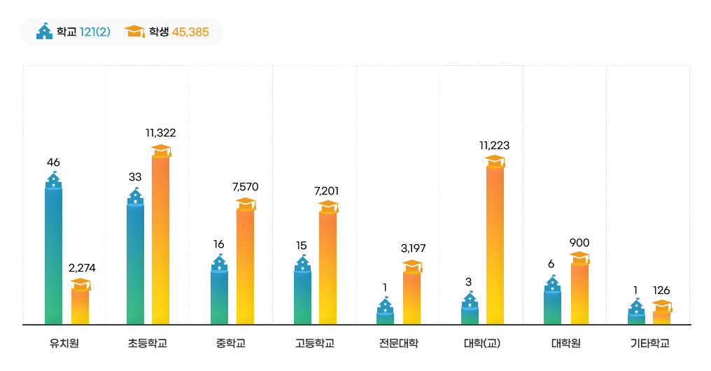 학교 및 학생수