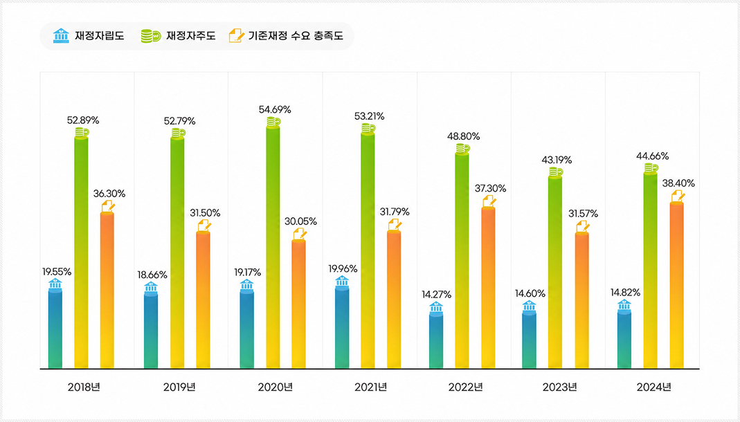 지방재정자립지표를 나타낸 막대그래프, 자세한 내용은 아래 테이블을 참고하세요.