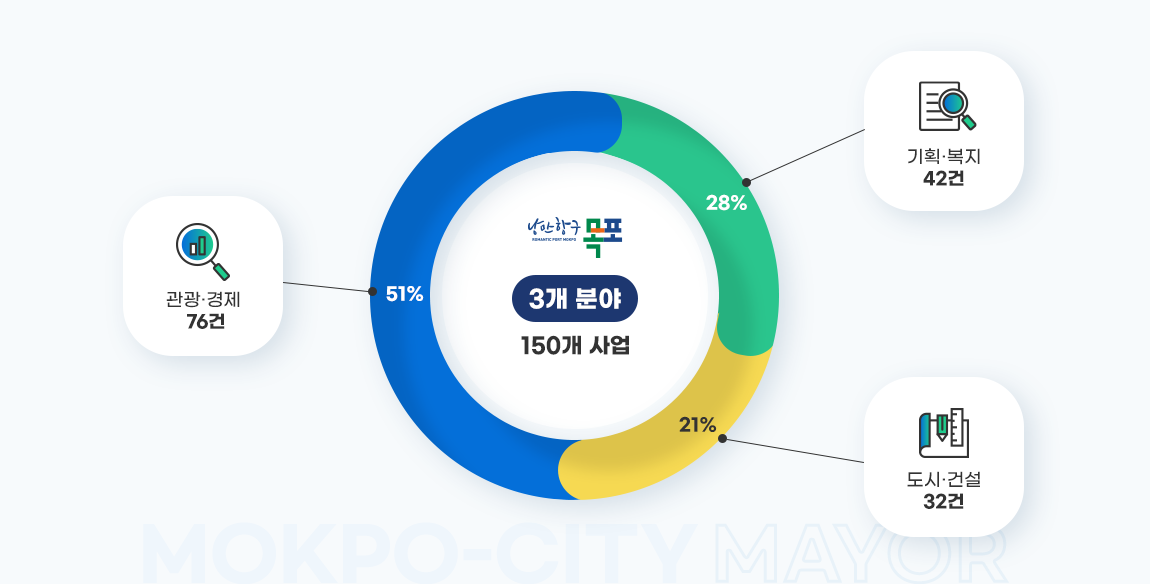 3개 분야 150개 사업 기획·복지 42건 (28%), 관광·경제 76건 (51%), 도시·건설 32건 (21%)