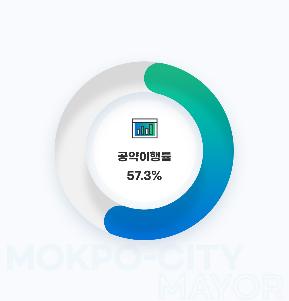 공약이행률(57.3%)