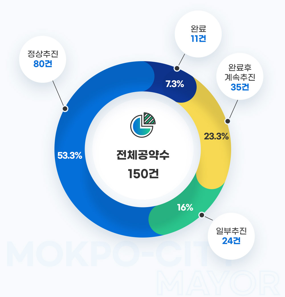 전체공약수(150건), 완료 11건(7.3%), 완료후 계속추진 35건(23.3%), 일부추진 24건(16%), 정상추진 80건(53.3%)