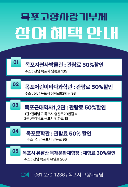 목포사랑패스 혜택 제공 시설 안내 화면으로 목포고향사랑기부제 참여혜택안내 01. 목포자연사박물관 : 관람료 50% 할인, 주소:전남광주통합특별시 목포시 남농로, 135 02.목포어린이바다과학관 : 관람료 50% 할인, 주소:전남광주통합특별시 목포시 삼학로 92번길 98, 03.목포근대역사1,2관:관람료 50% 할인, 1관:전남광주통합특별시 목포시 영산로29번길 6, 2관:전남광주통합특별시 목포시 번화로18, 04.목포문학관:관람료50% 할인, 05.목포시 유달산 목재문화체험장:체험료30%할인, 주소:전남광주통합특별시 목포시 유달로 203, 문의:061-270-1236/목포시 고향사랑팀