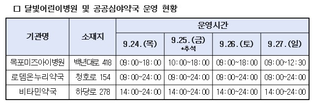 달빛어린이병원 및 공공심야약국 운영 현황
